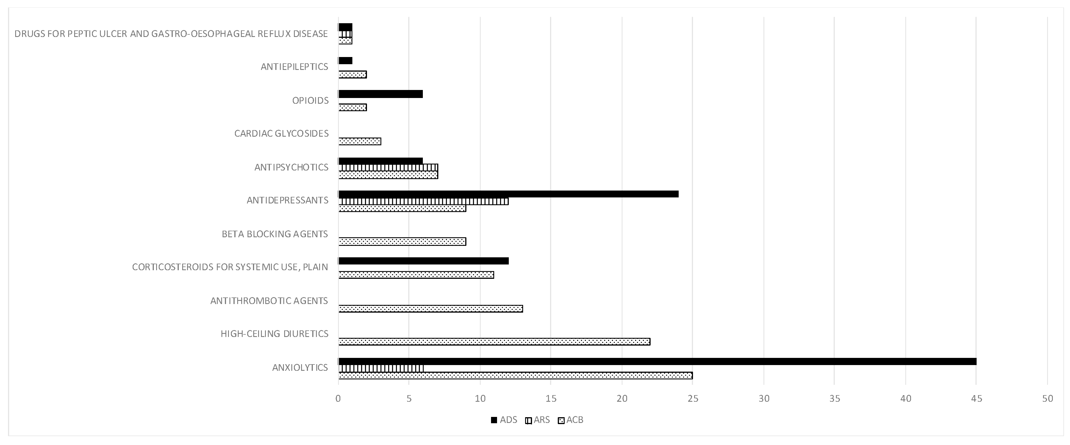 Anticholinergic drugs per patient according to anticholinergic drug