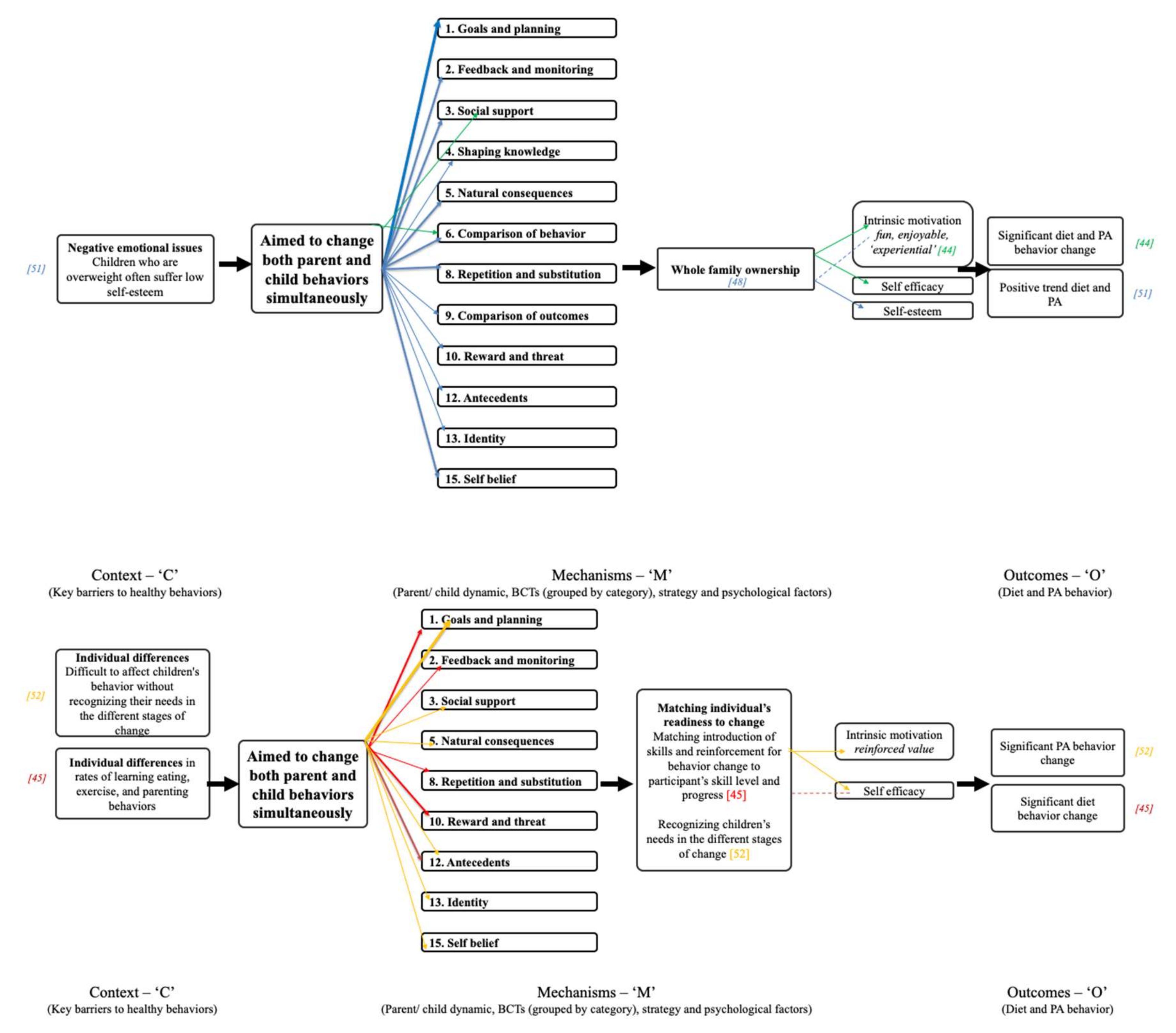 IJERPH | Free Full-Text | Effectiveness Of Family-Based Behavior Change ...