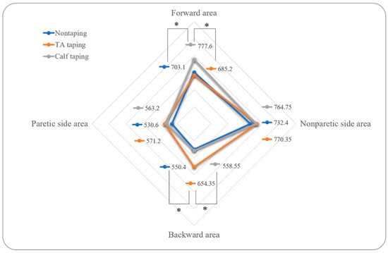 Immediate effects of ankle eversion taping on gait ability of