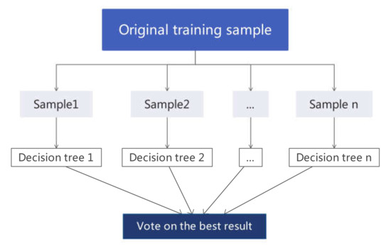 IJERPH | Free Full-Text | Comparison of Random Forest Model and 