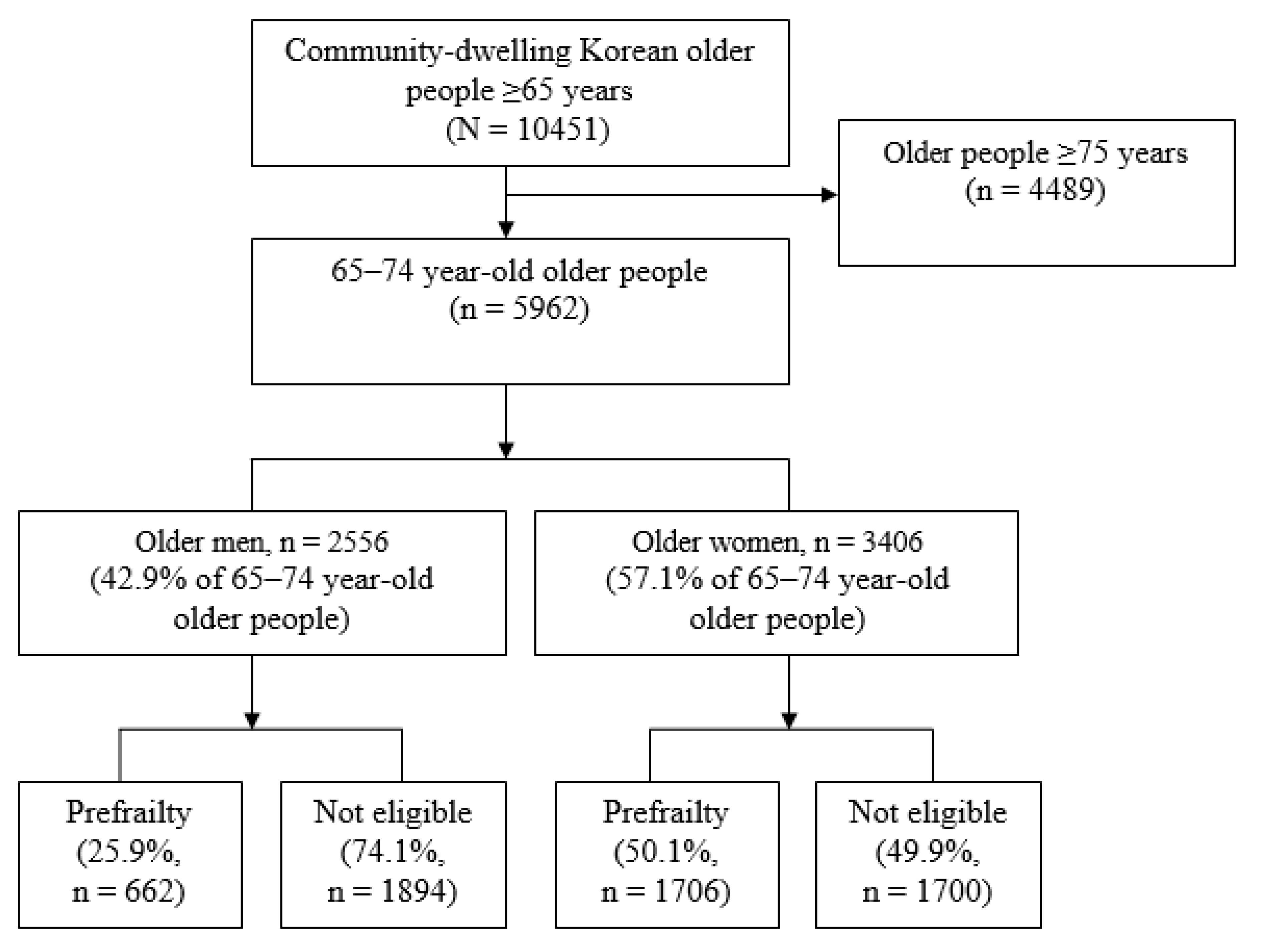 IJERPH | Free Full-Text | Sex Differences in Factors Affecting Depressive  Symptoms in Older People in the Prefrailty Phase