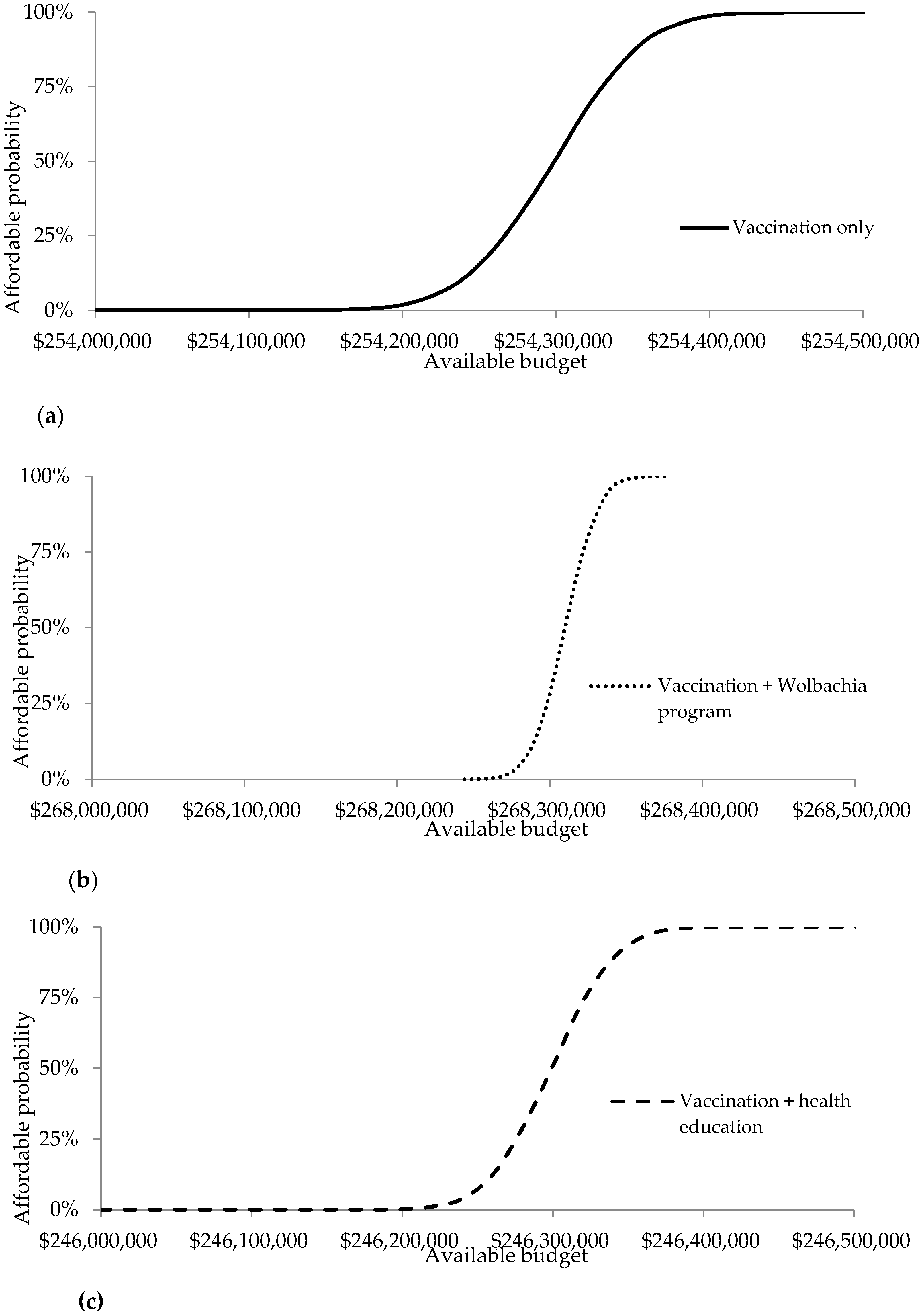 IJERPH | Free Full-Text | Cost-Effectiveness of Dengue Vaccination in