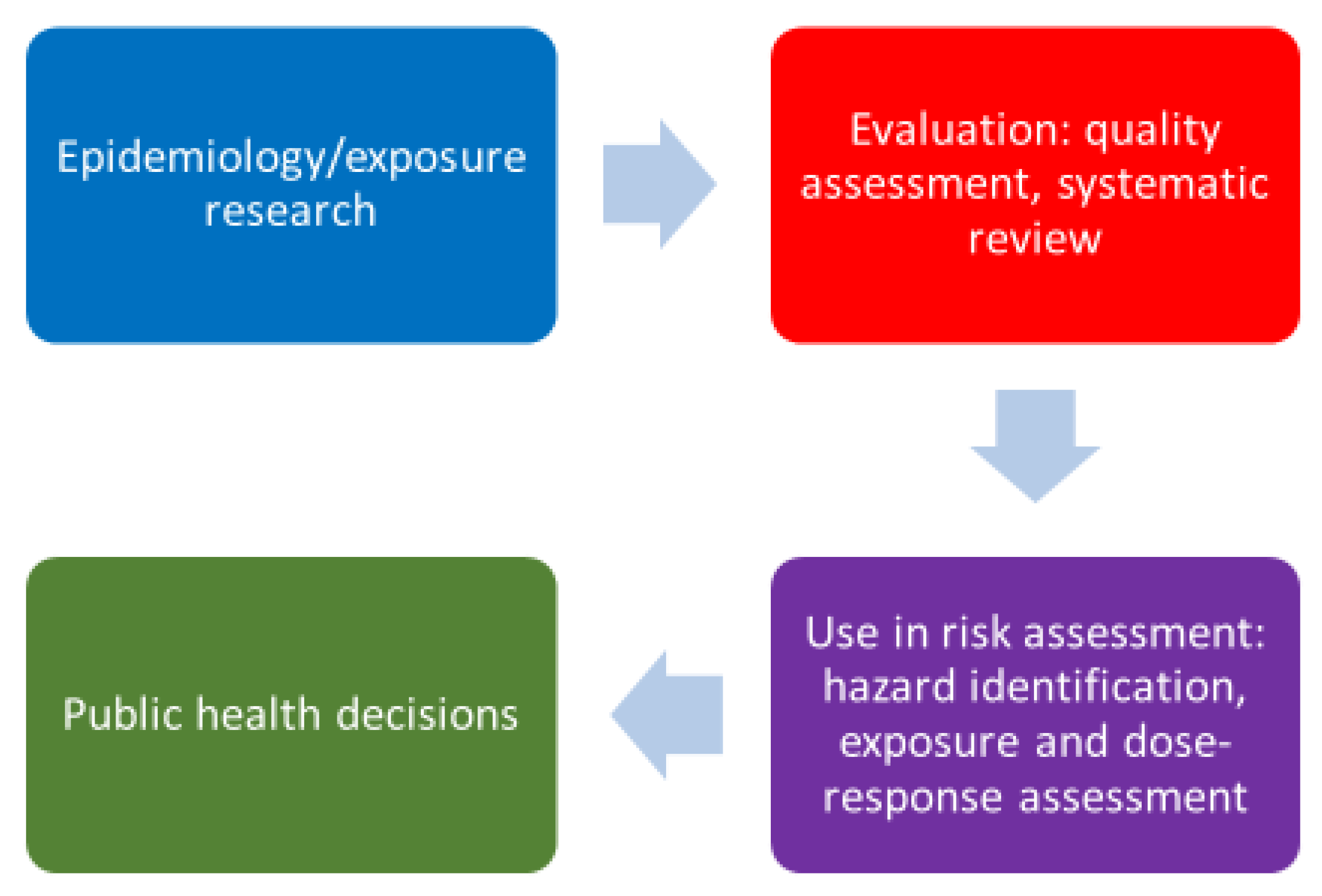 Review of the Evidence from Epidemiology, Toxicology, and Lung