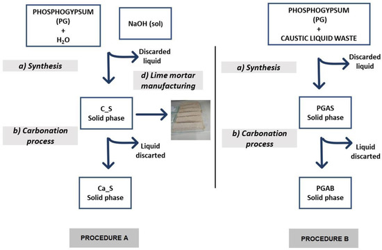 IJERPH | Free Full-Text | Environmental Impact of Phosphogypsum-Derived  Building Materials | HTML