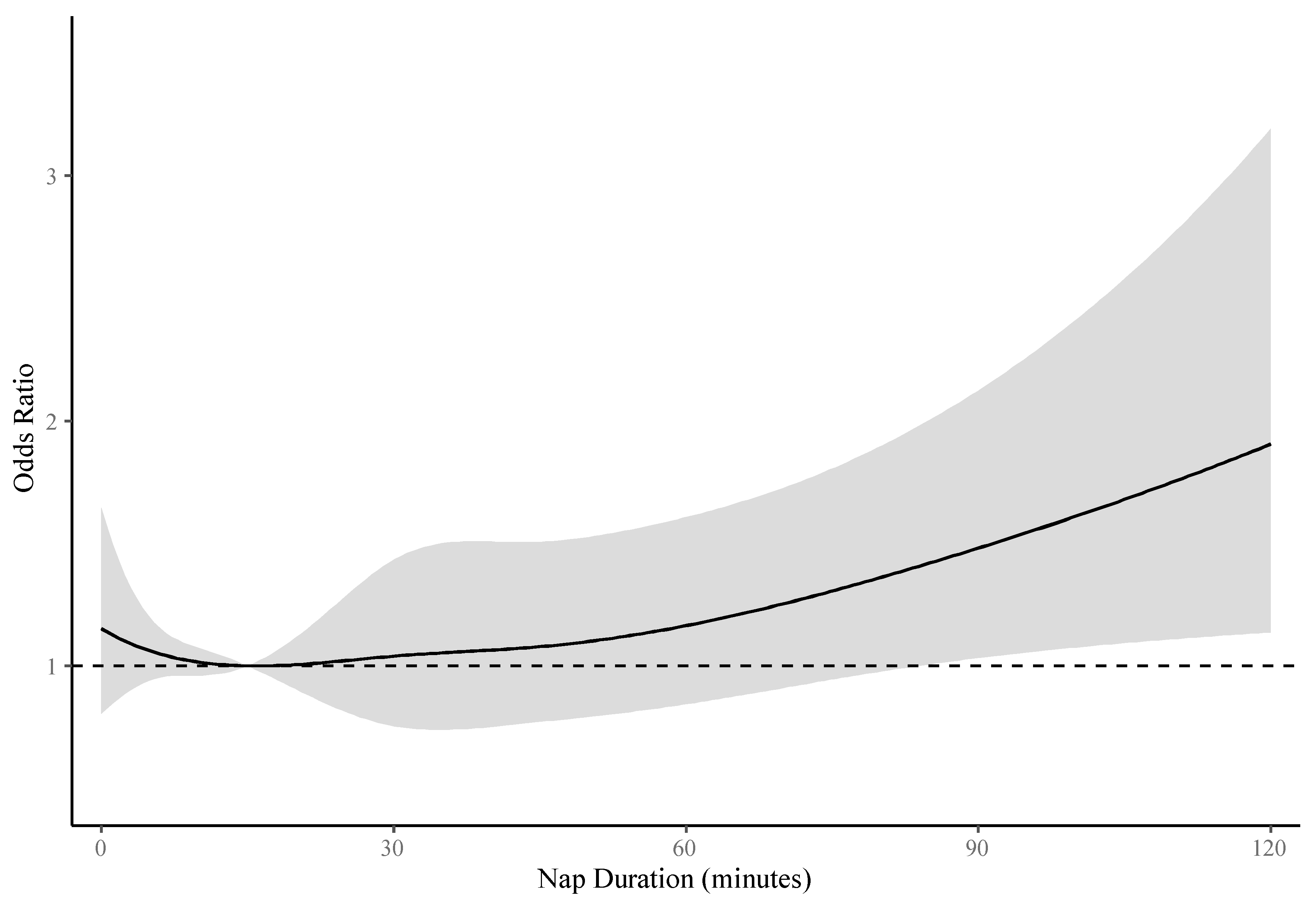 IJERPH Free Full Text Association of Nap Duration after Lunch