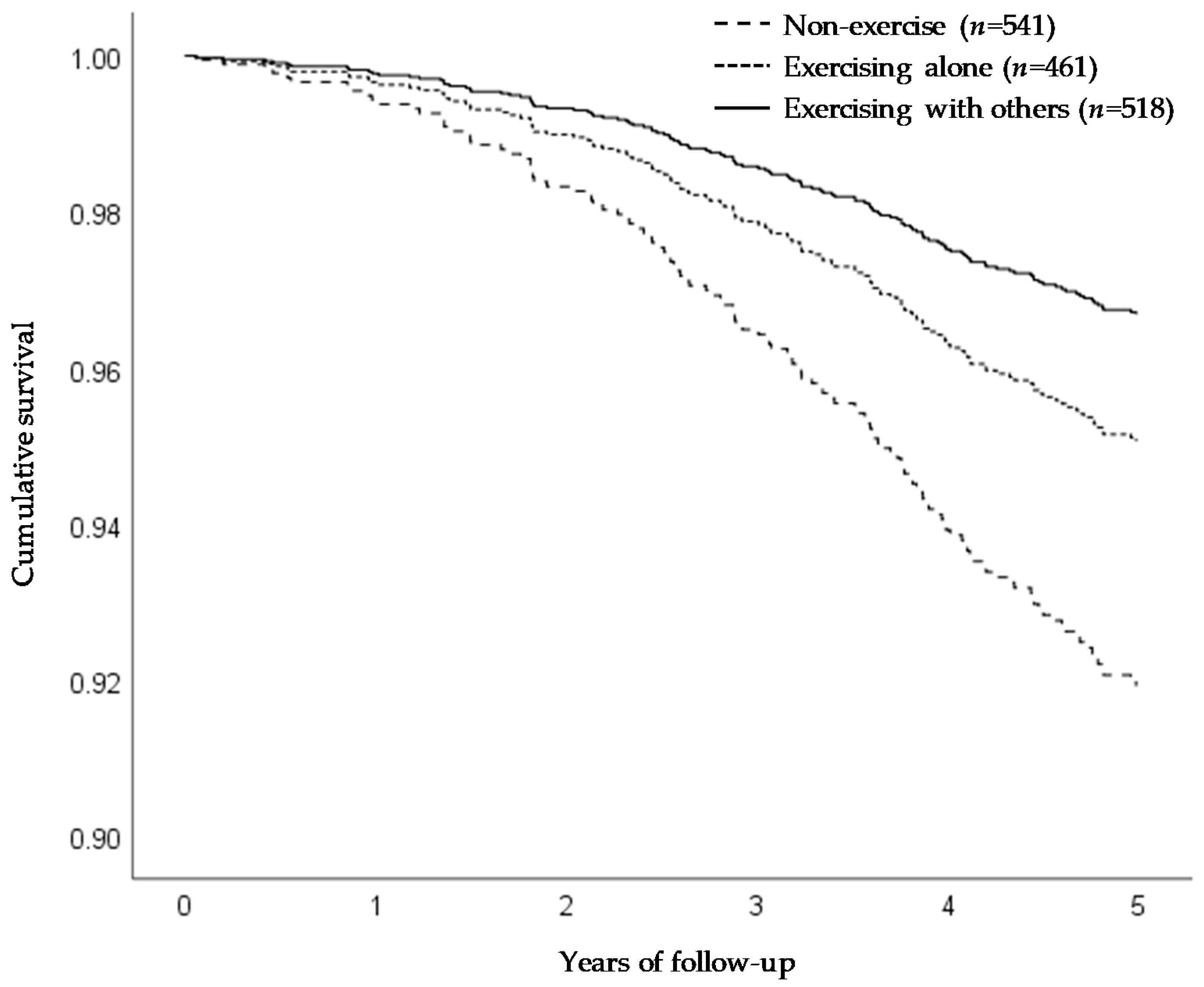 IJERPH | Free Full-Text | Effect of Exercising with Others on Incident  Functional Disability and All-Cause Mortality in Community-Dwelling Older  Adults: A Five-Year Follow-Up Survey