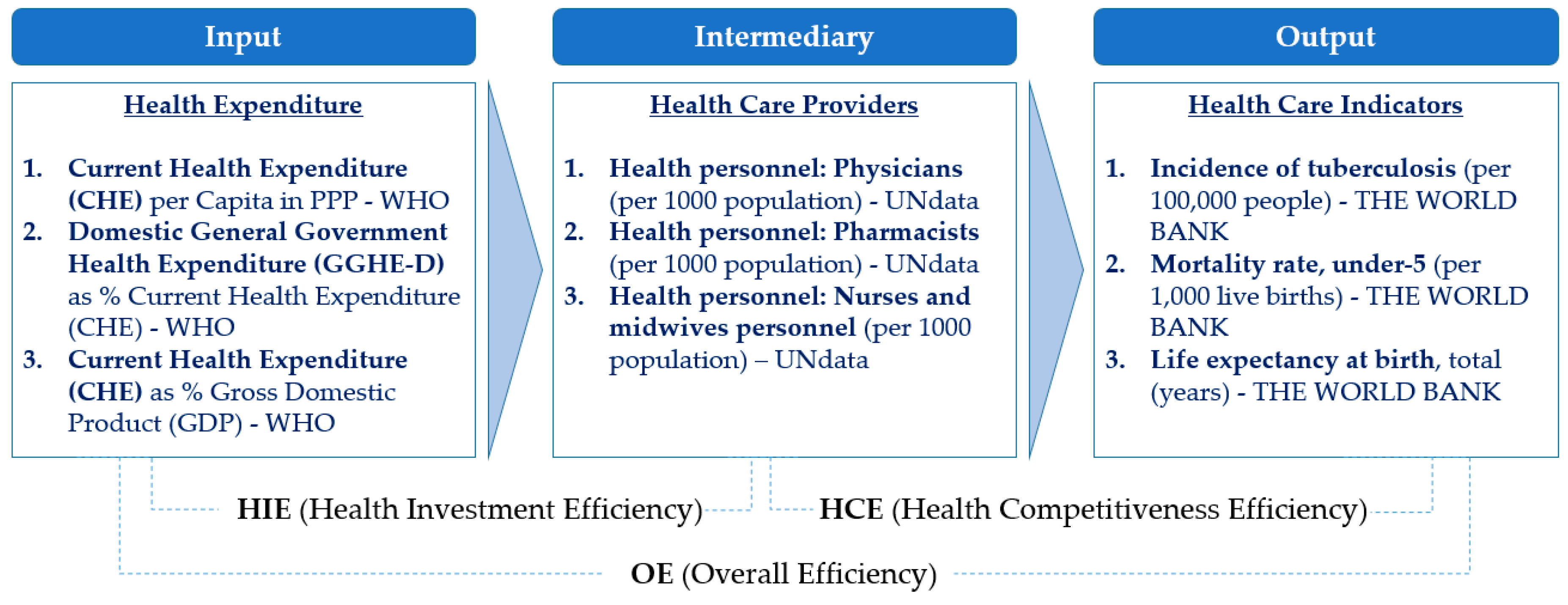 IJERPH | Free Full-Text | Healthcare and Welfare Policy Efficiency in 34  Developing Countries in Asia | HTML