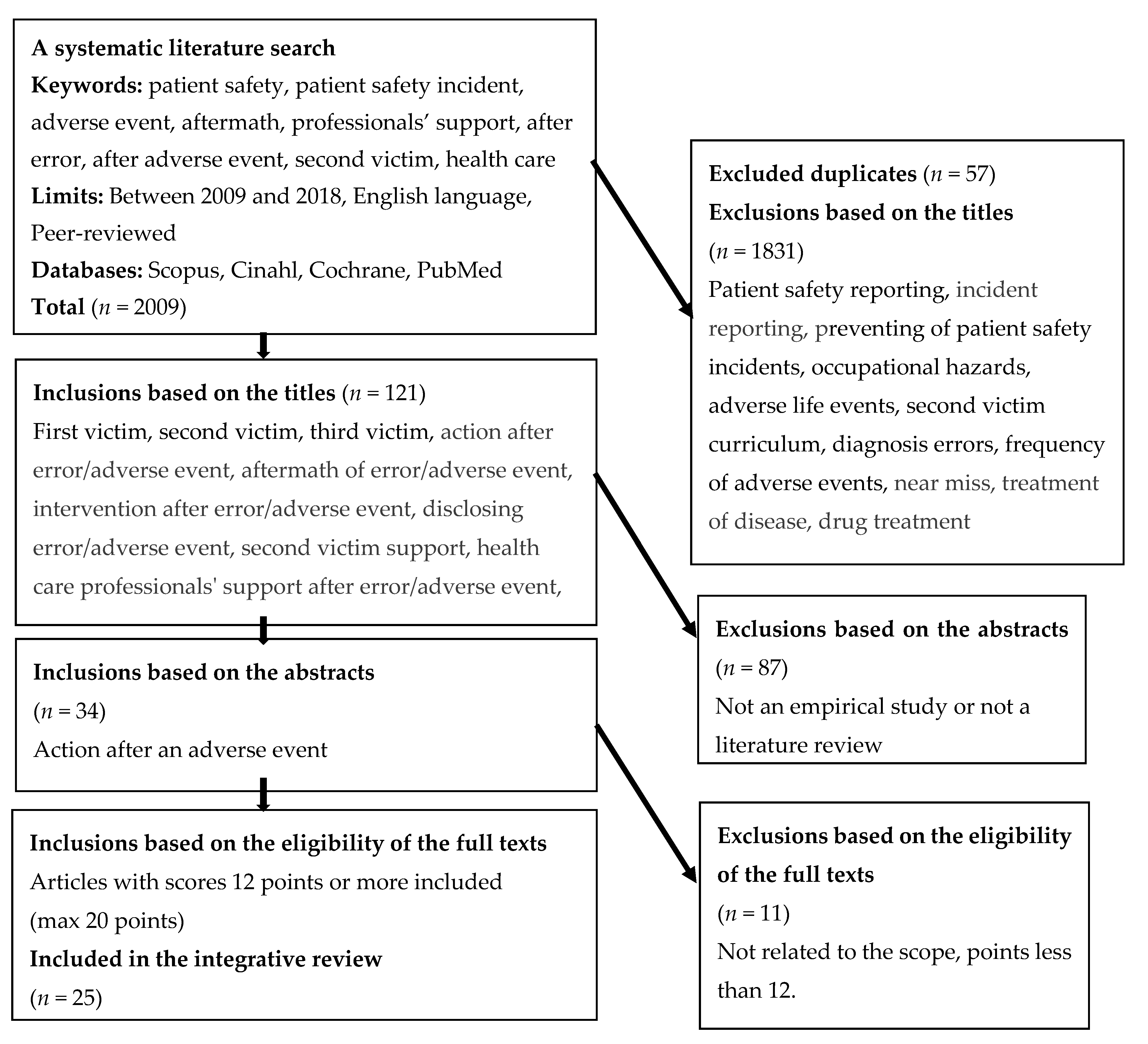 Ijerph Free Full Text Action After Adverse Events In Healthcare An Integrative Literature Review Html