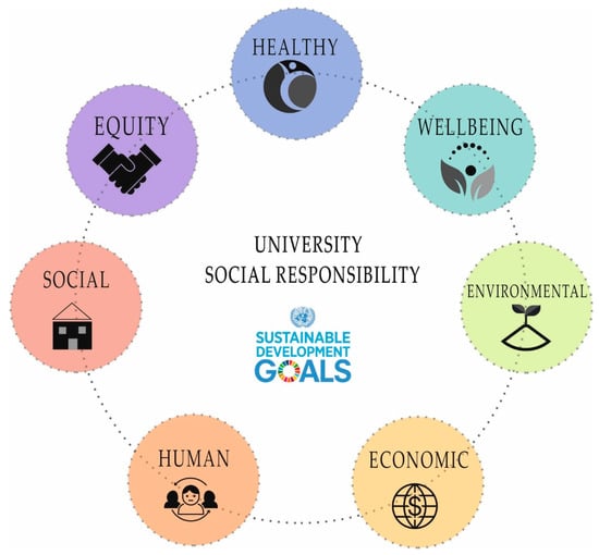 Ijerph Free Full Text Examining The Research Evolution On The Socio Economic And Environmental Dimensions On University Social Responsibility Html