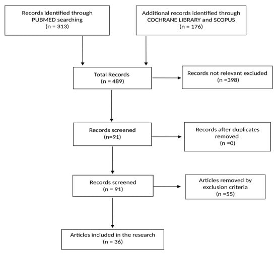 Allergic Anaphylactic Risk in Farming Activities: A Systematic Review