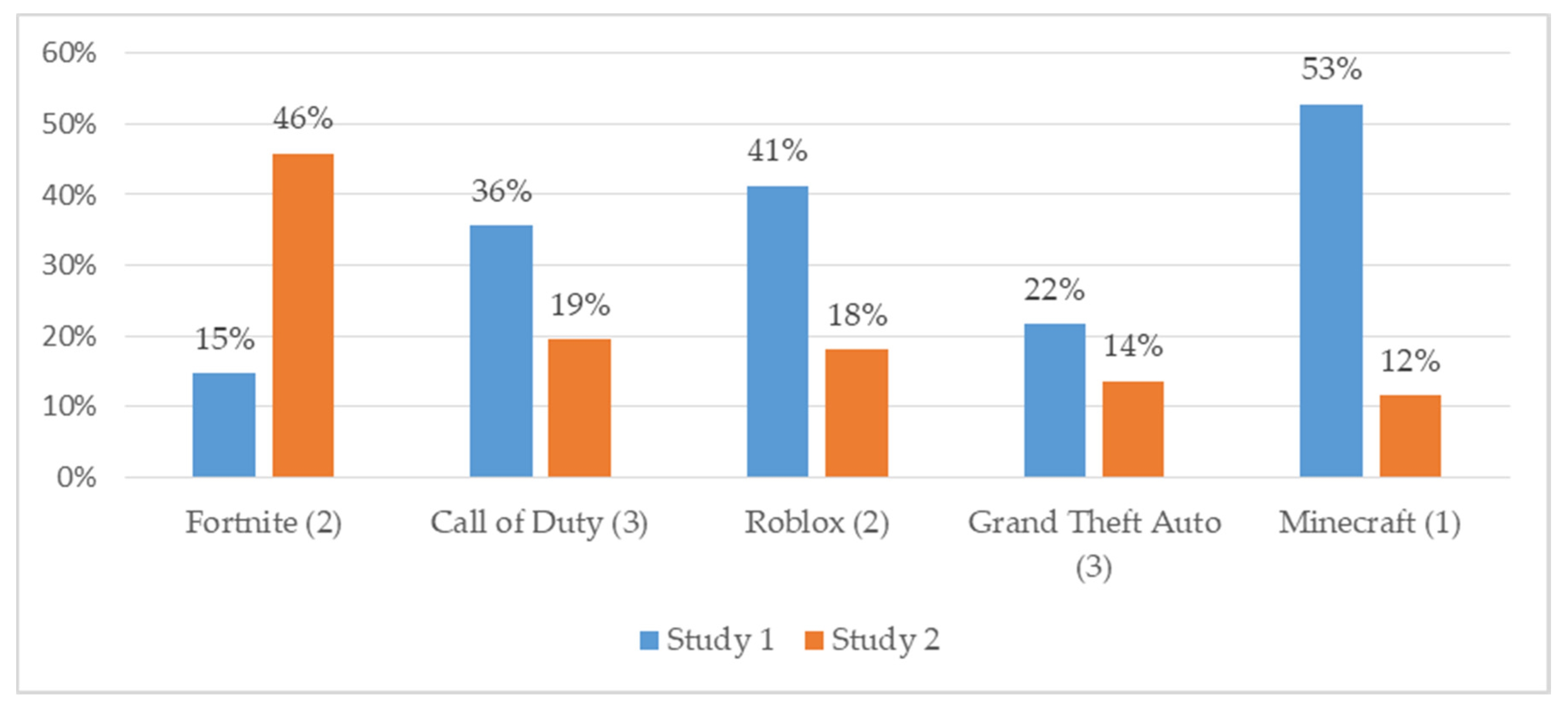 Ijerph Free Full Text Social And Behavioral Health Factors Associated With Violent And Mature Gaming In Early Adolescence Html - roblox logo evolution 2004 to 2019