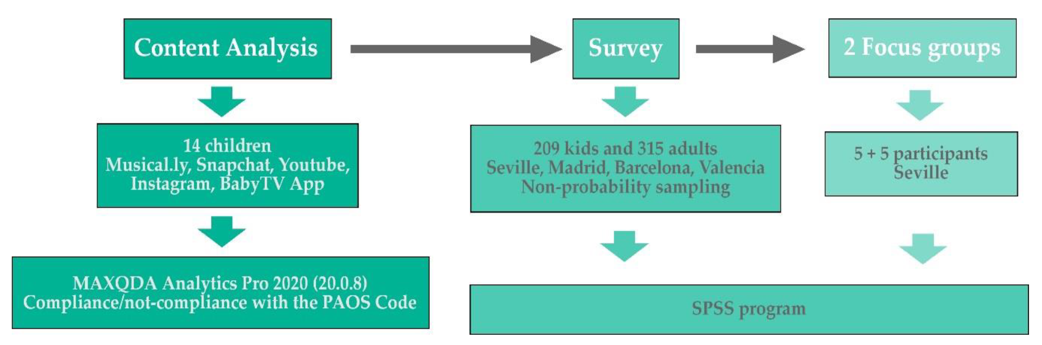 Ijerph Free Full Text Food And Beverage Advertising Aimed At Spanish Children Issued Through Mobile Devices A Study From A Social Marketing And Happiness Management Perspective Html