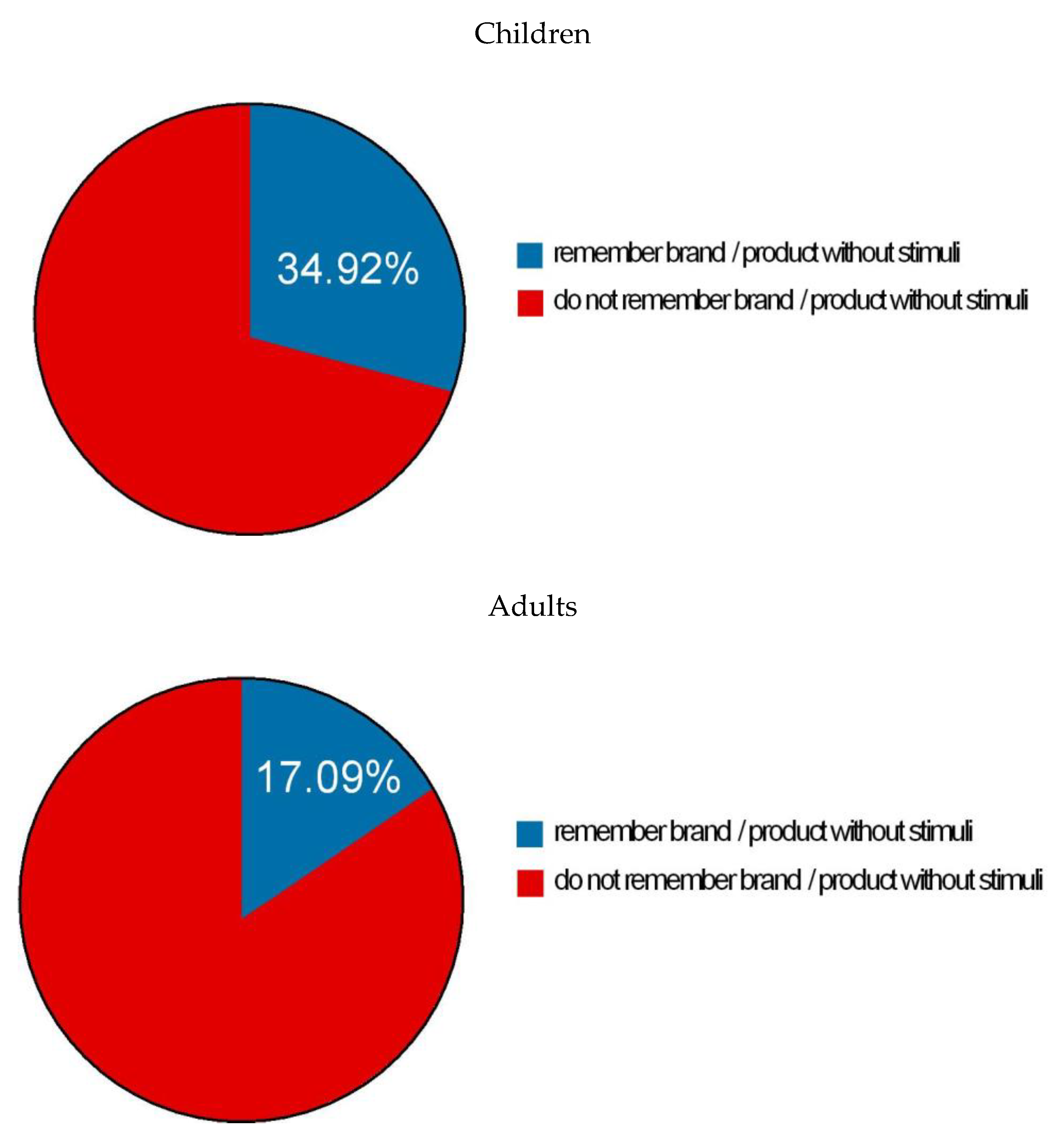 Ijerph Free Full Text Food And Beverage Advertising Aimed At Spanish Children Issued Through Mobile Devices A Study From A Social Marketing And Happiness Management Perspective Html