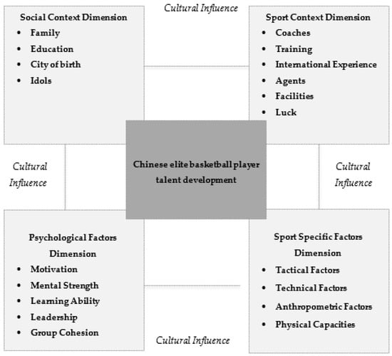 IJERPH | Free Full-Text | The Talent Development Pathway for Elite  Basketball Players in China | HTML