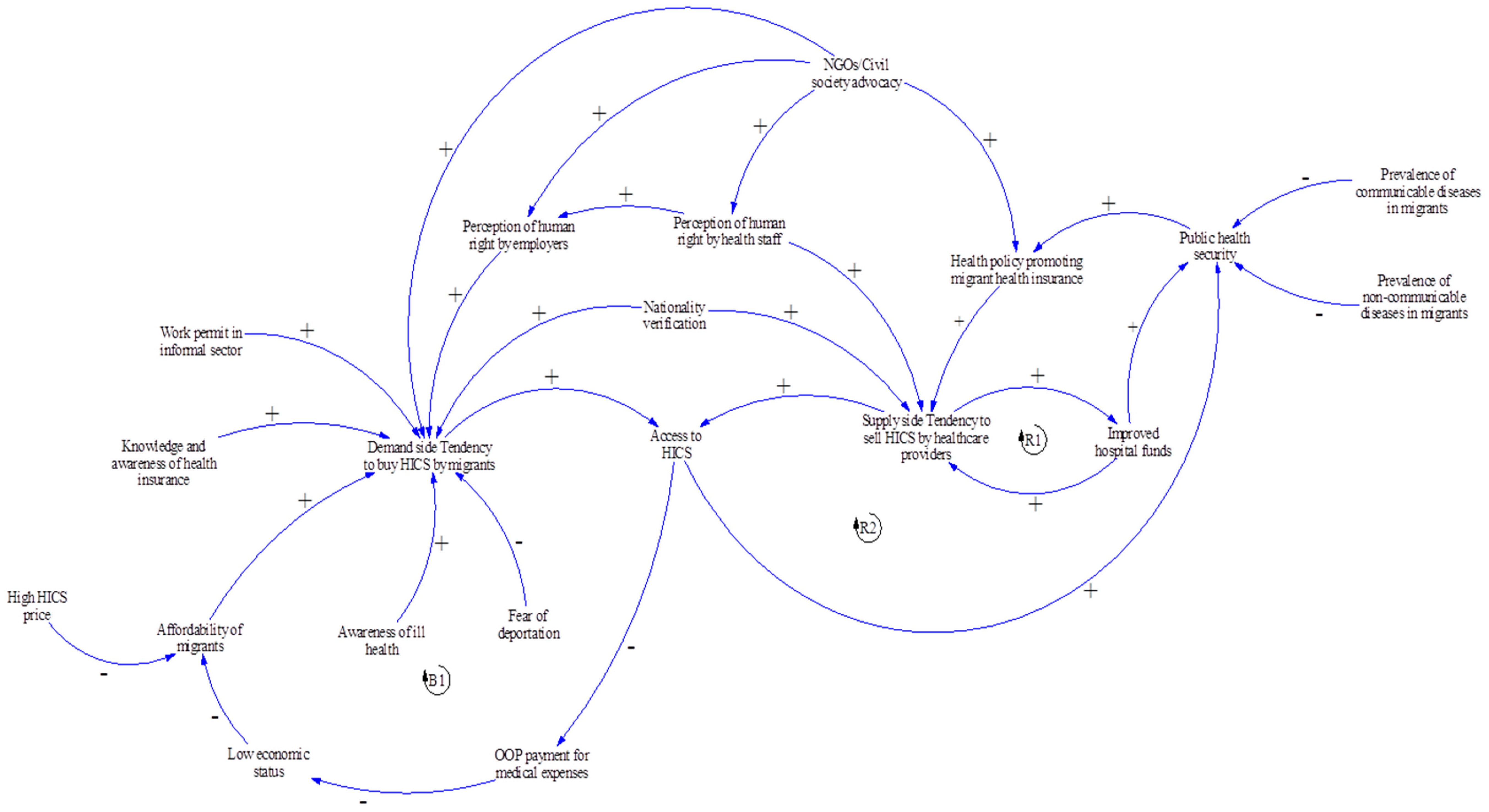 Causality Chains in the International Migration Systems Approach