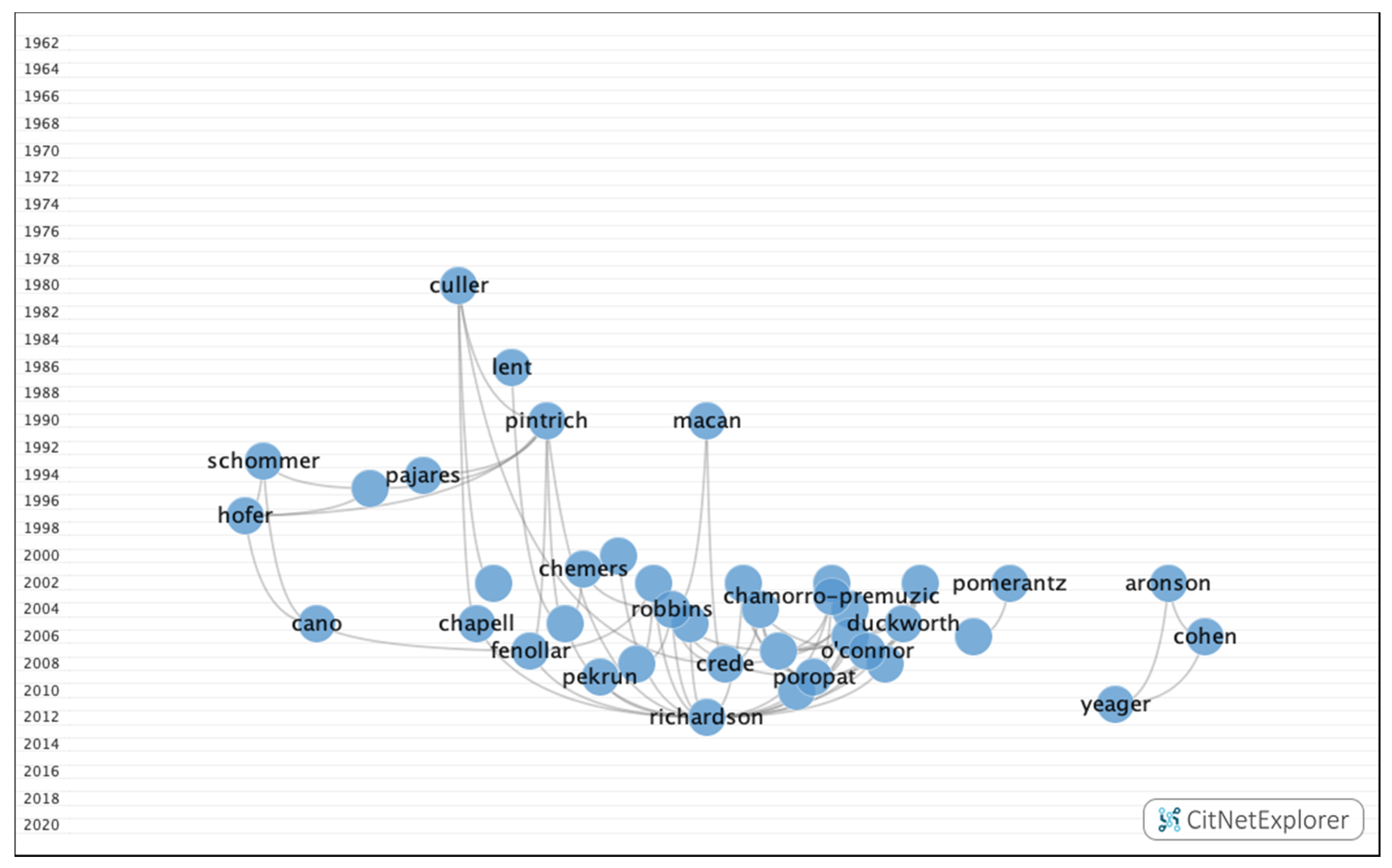 Ijerph Free Full Text Current State And Future Trends A Citation Network Analysis Of The Academic Performance Field