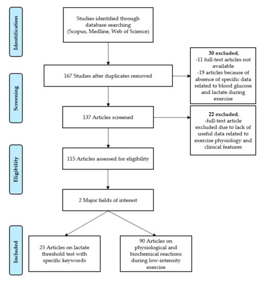 Ijerph Free Full Text Decreased Blood Glucose And Lactate Is A Useful Indicator Of Recovery Ability In Athletes Html