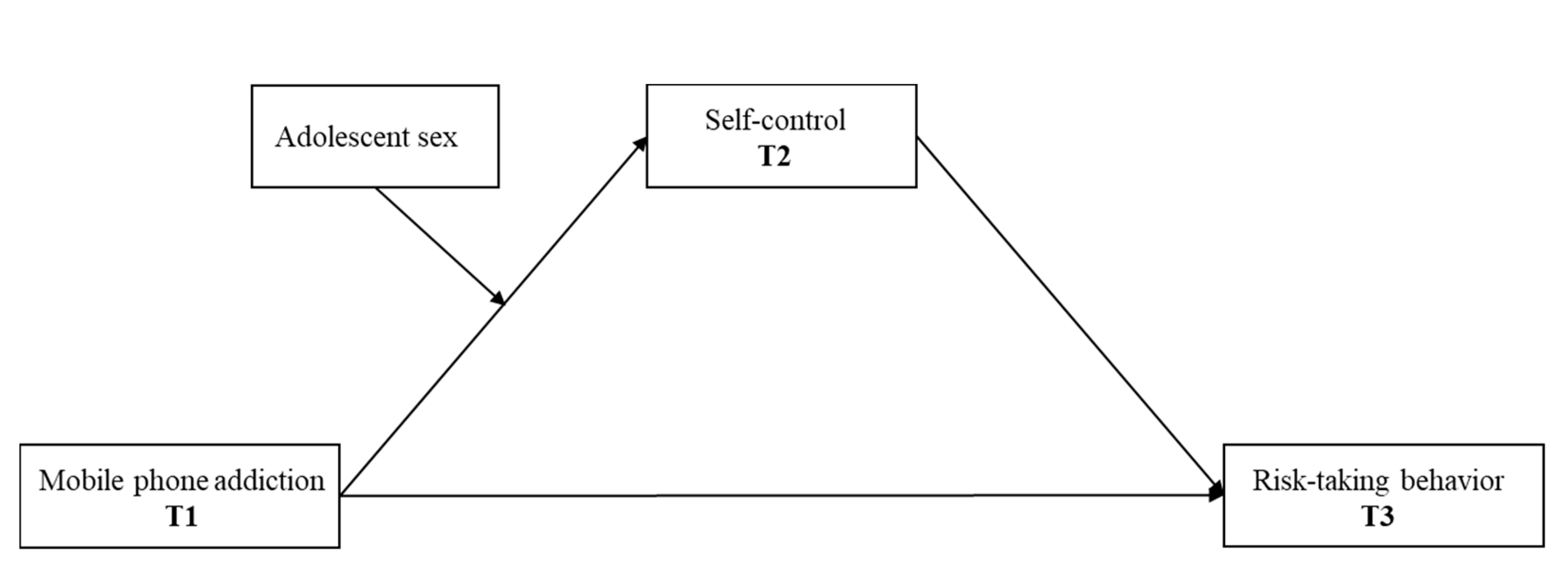 Conceptual moderated mediation model. T1 = Time 1; T2 = Time 2. The