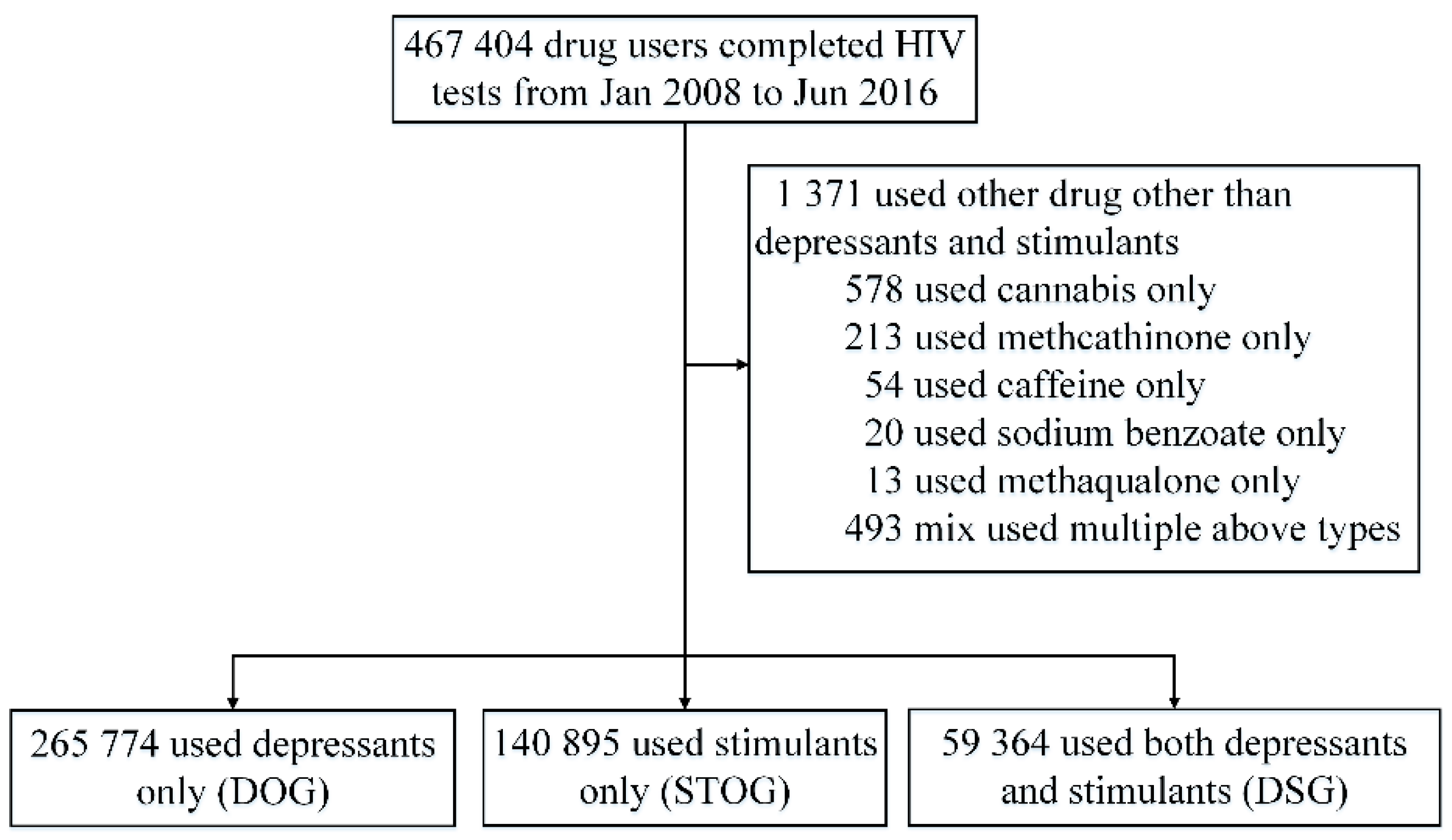 IJERPH | Free Full-Text | Epidemics of HIV Infection among Heavy Drug Users  of Depressants Only, Stimulants Only, and Both Depressants and Stimulants  in Mainland China: A Series, Cross-Sectional Studies | HTML