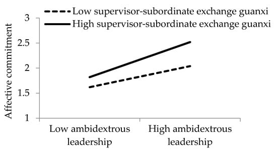 Ijerph Free Full Text Examining How Ambidextrous Leadership Relates To Affective Commitment And Workplace Deviance Behavior Of Employees The Moderating Role Of Supervisor Subordinate Exchange Guanxi Html