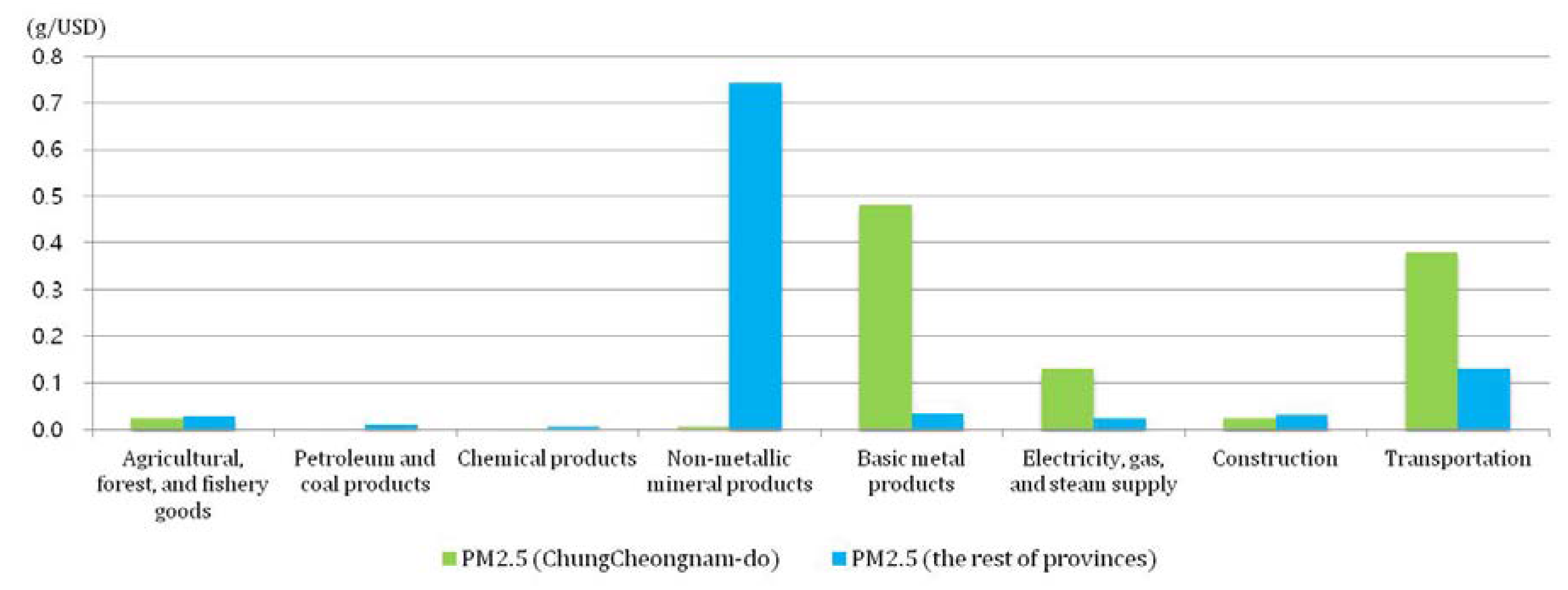 Ijerph 17 05725 g007 Ijerph 17 05725 g007
