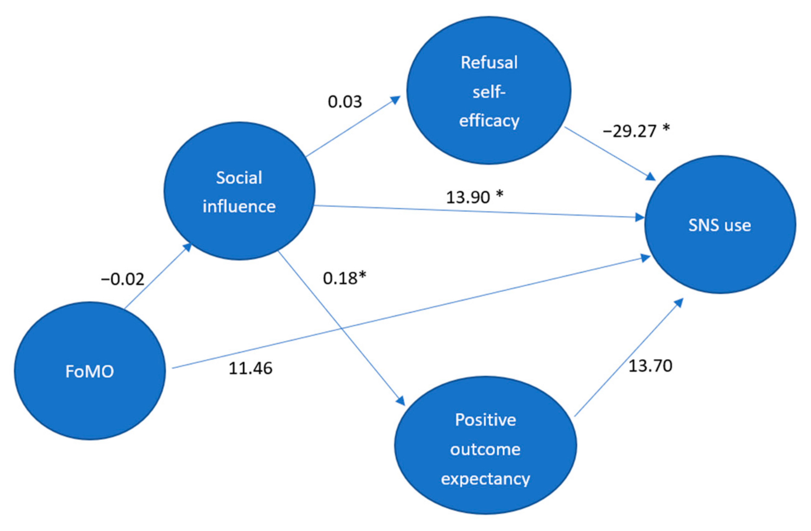 Ijerph Free Full Text Cross Sectional Study On Relationships Among Fomo Social Influence Positive Outcome Expectancy Refusal Self Efficacy And Sns Usage Html