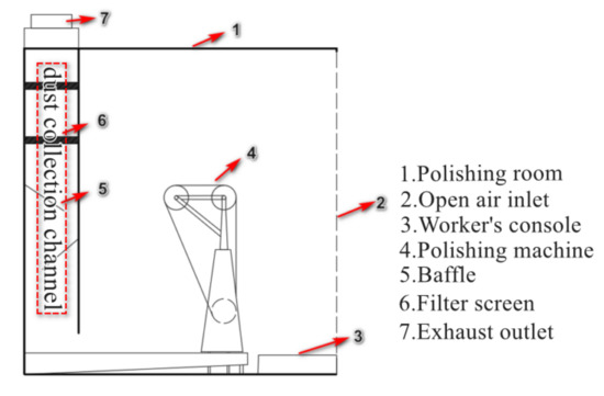IJERPH | Free Full-Text | CFD Modeling of Ventilation and Dust Flow  Behavior in Polishing and the Design of an Innovative Wet Dust Removal  System