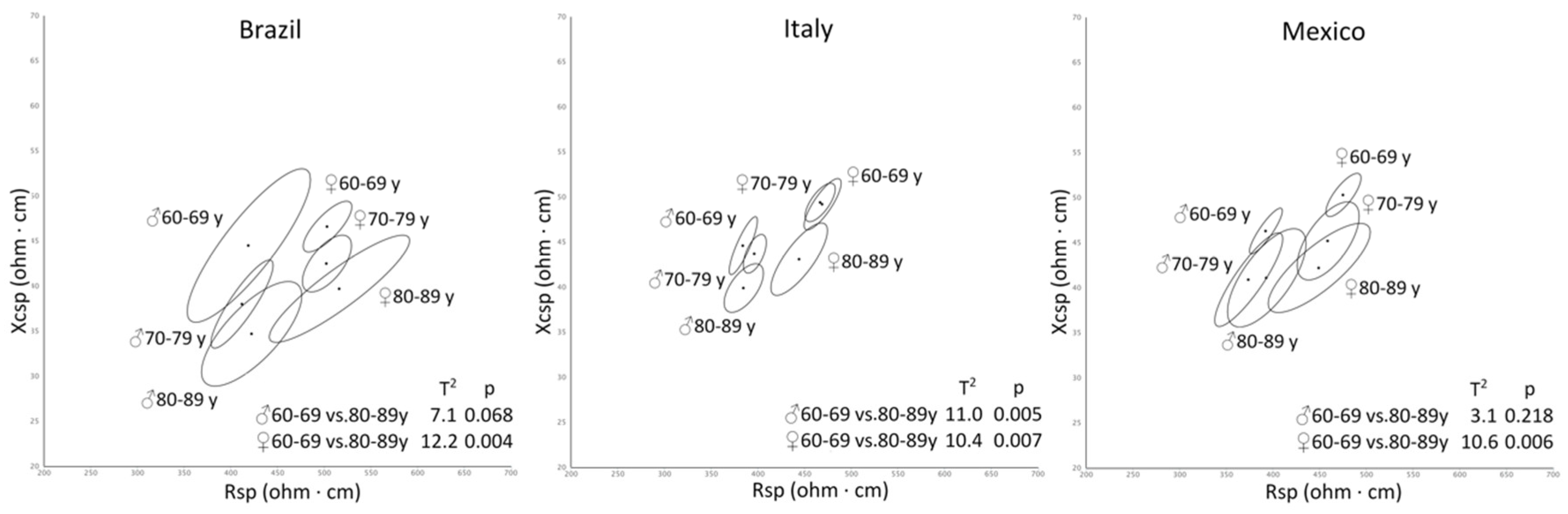 IJERPH | Free Full-Text | Interpopulation Similarity of Sex and Age-Related  Body Composition Variations Among Older Adults