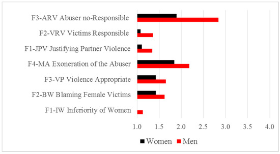 Frontiers  The association between intimate partner violence type