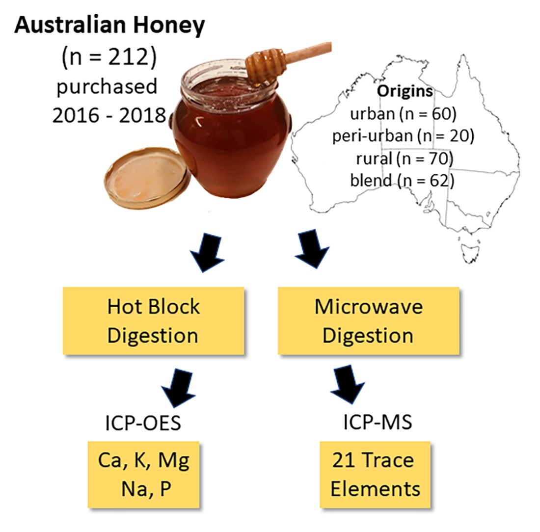 IJERPH | Free Full-Text | Mineral and Trace Element Analysis of  Australian/Queensland Apis mellifera Honey
