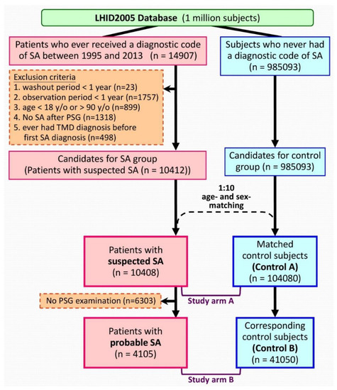 Ijerph Free Full Text The Association Between Temporomandibular Disorder And Sleep Apnea A Nationwide Population Based Cohort Study Html