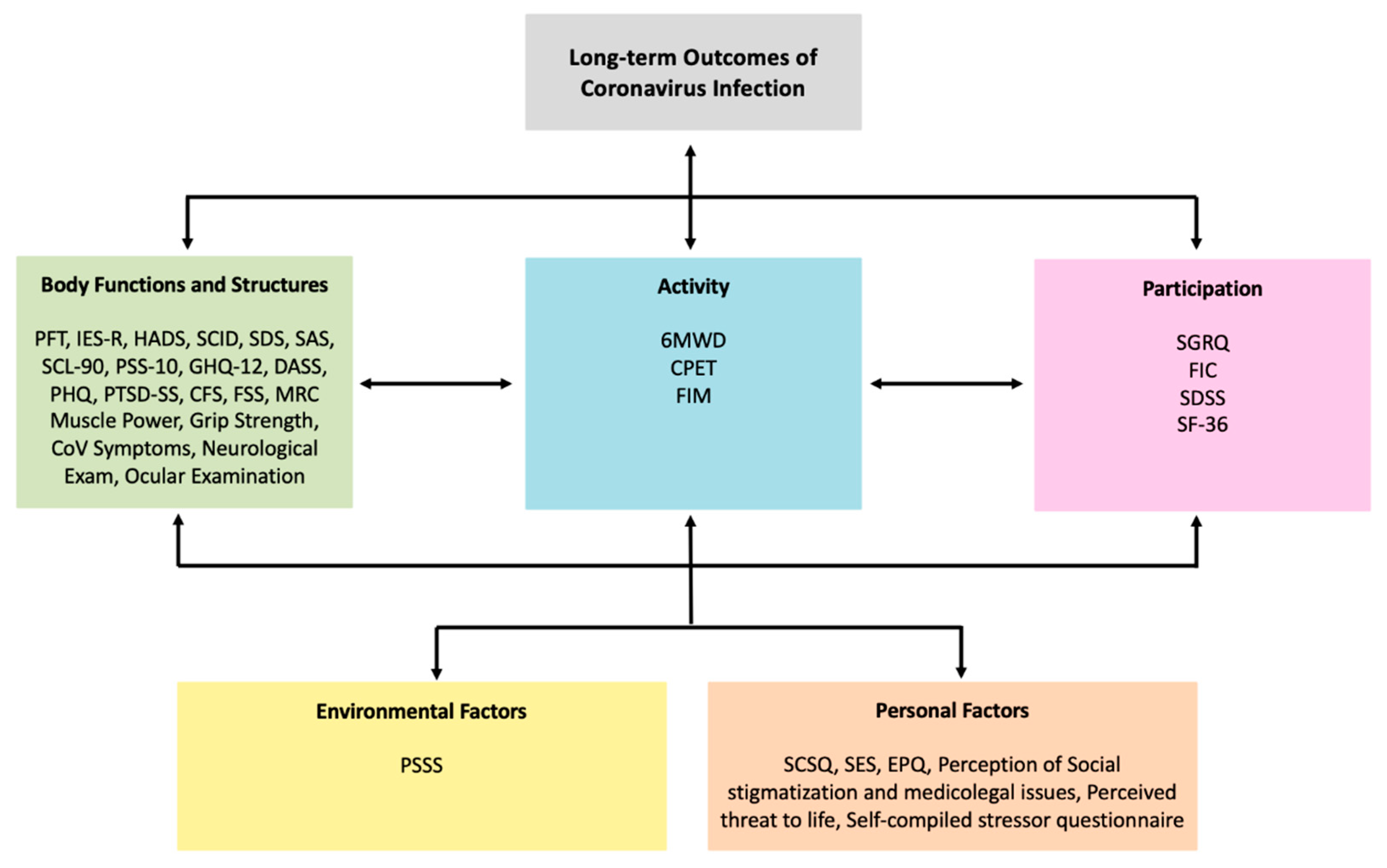 IJERPH Free FullText Applying the WHO ICF Framework to the