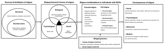 IJERPH | Free Full-Text | Non-Communicable Diseases-Related Stigma: A  Mixed-Methods Systematic Review