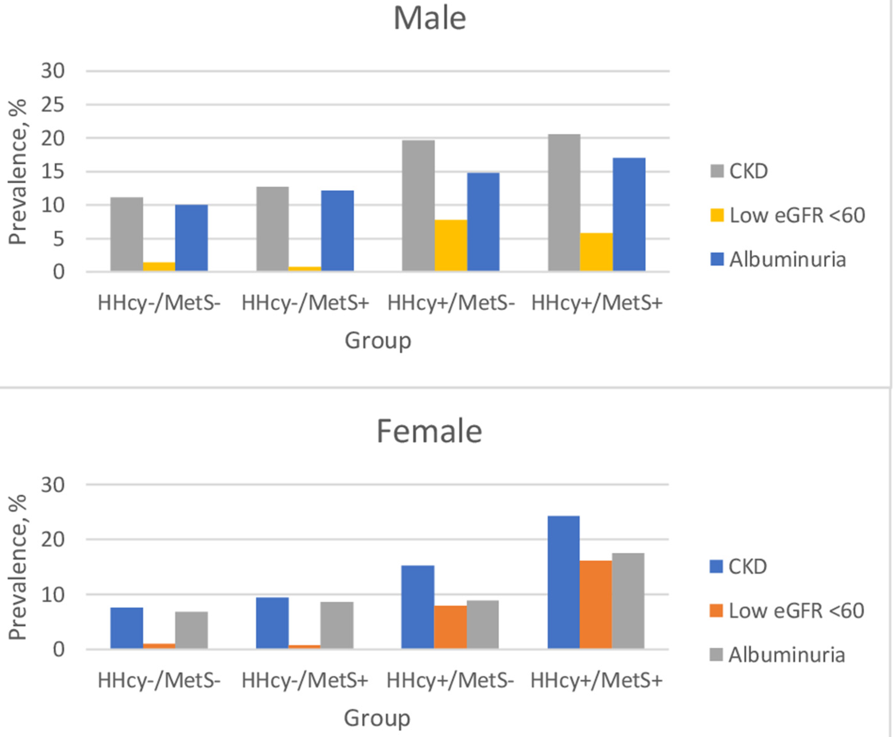 Ijerph Free Full Text Hyperhomocysteinemia Concurrent With Metabolic Syndrome Is Independently Associated With Chronic Kidney Disease Among Community Dwelling Adults In An Urban Korean Population Html