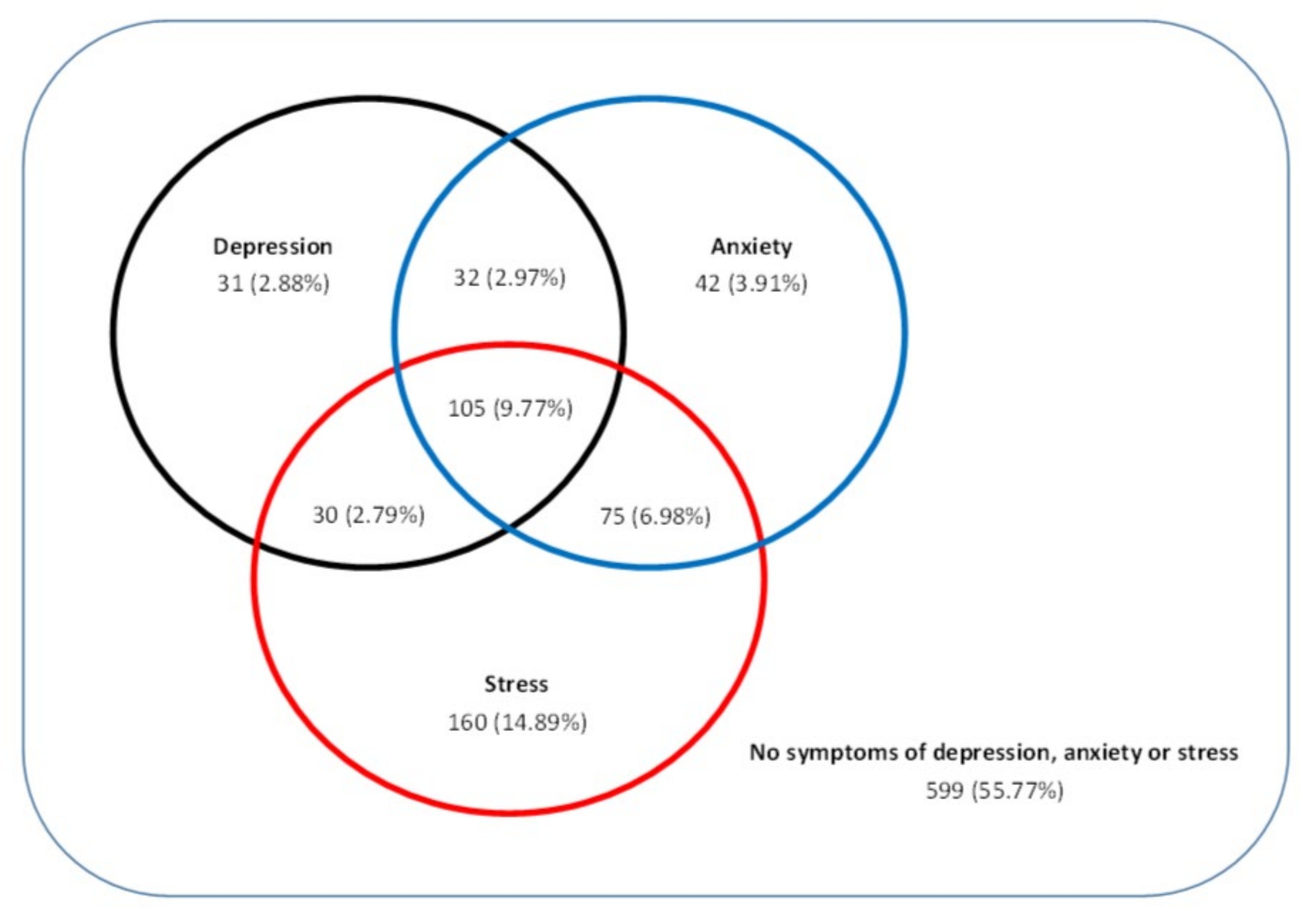 Ijerph Free Full Text The Prevalence Of Depression Anxiety And
