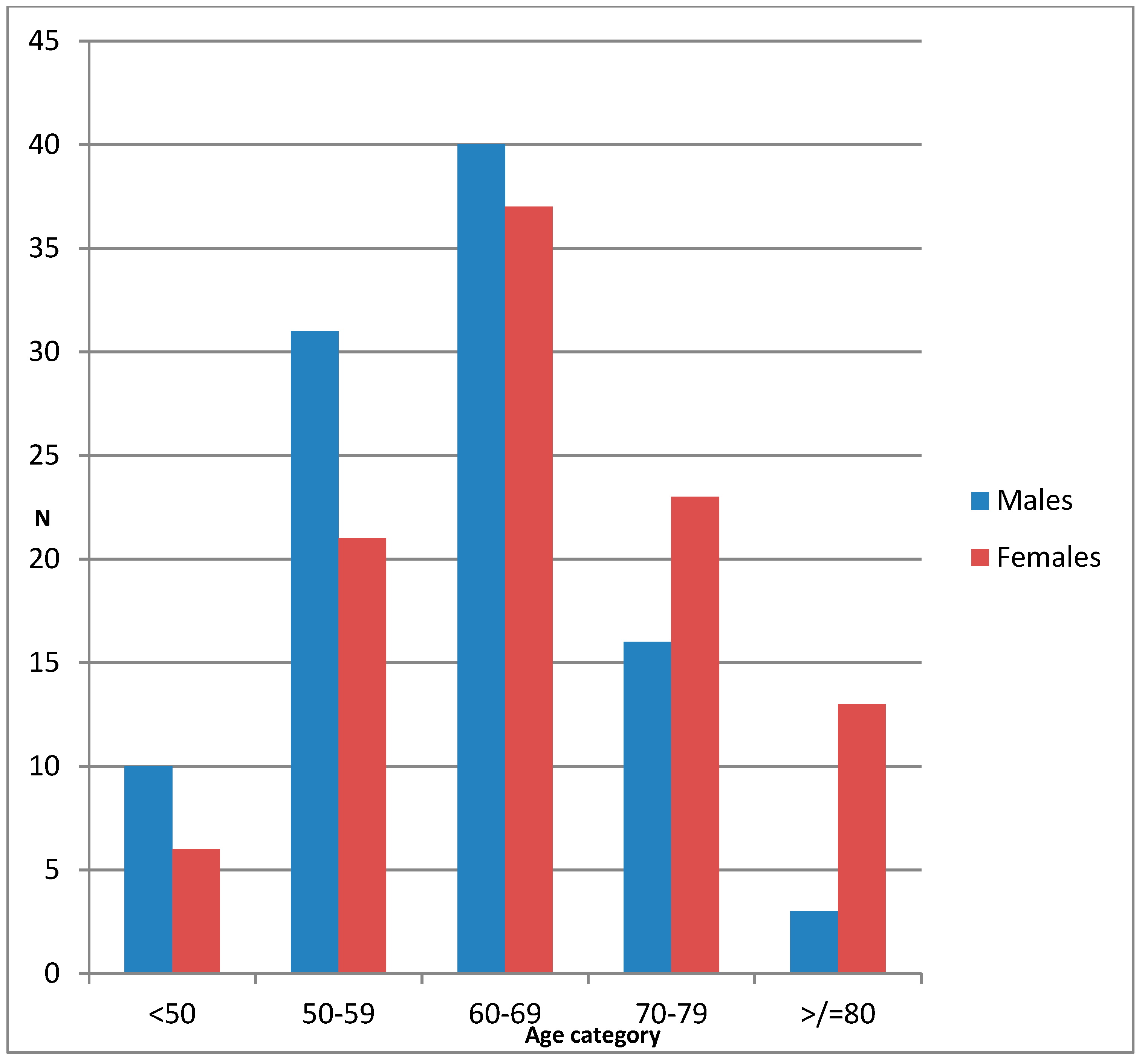 Age groups in South Africa