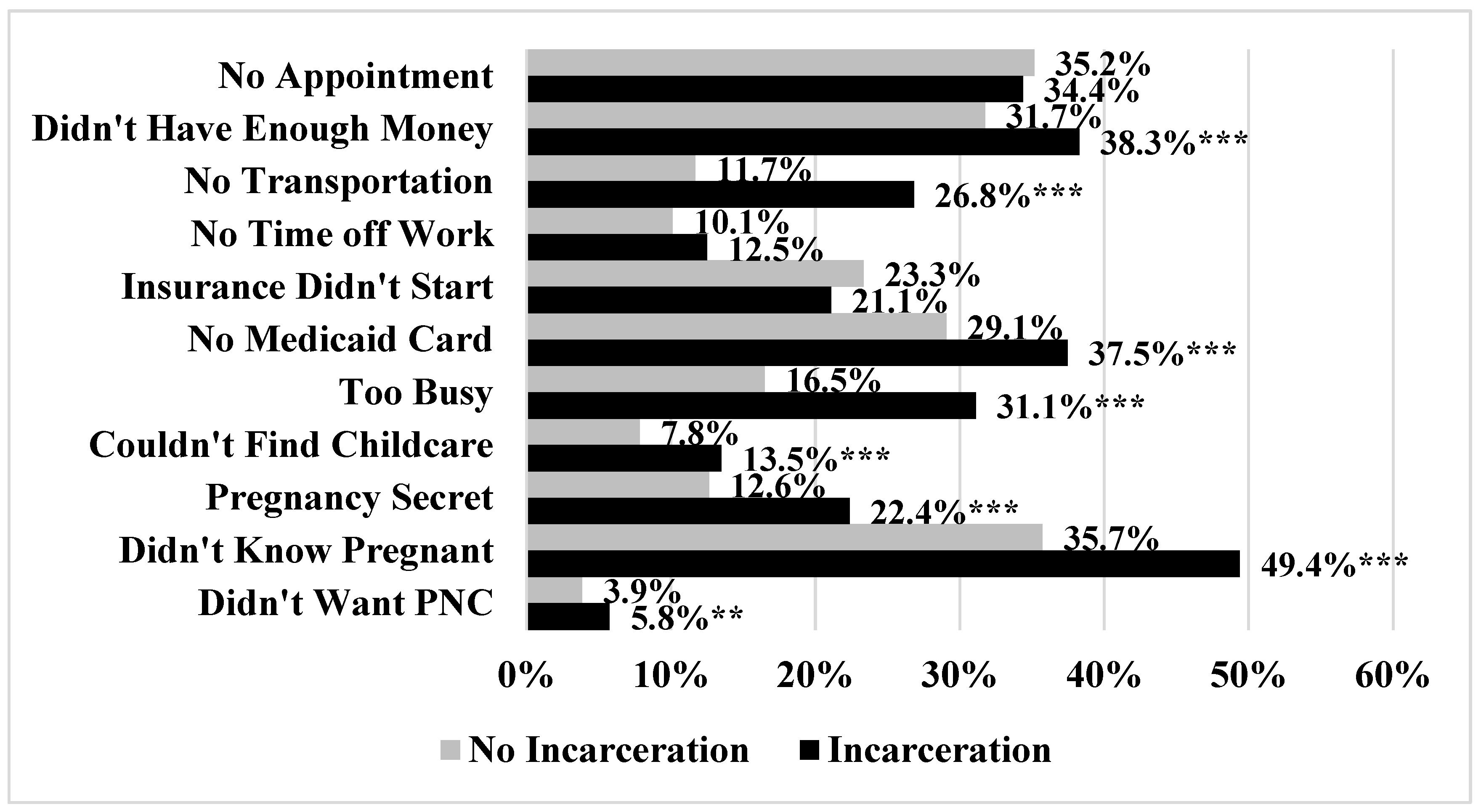 Ijerph Free Full Text Incarceration Exposure And Barriers To Prenatal Care In The United States Findings From The Pregnancy Risk Assessment Monitoring System Html