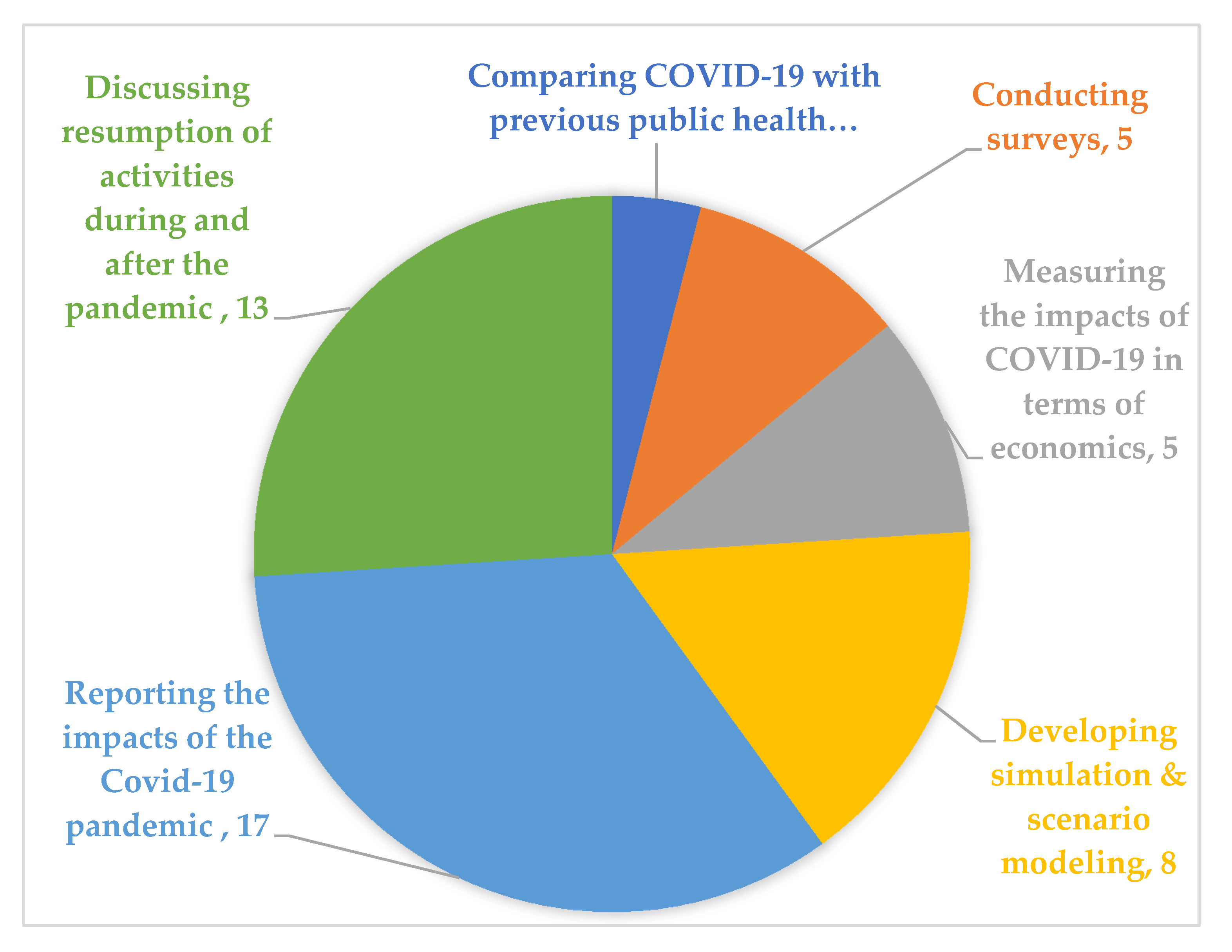 research hypothesis about covid 19 pandemic