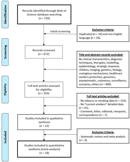 IJERPH | Free Full-Text | A Systematic Review and Meta-Analysis of  Hospitalised Current Smokers and COVID-19