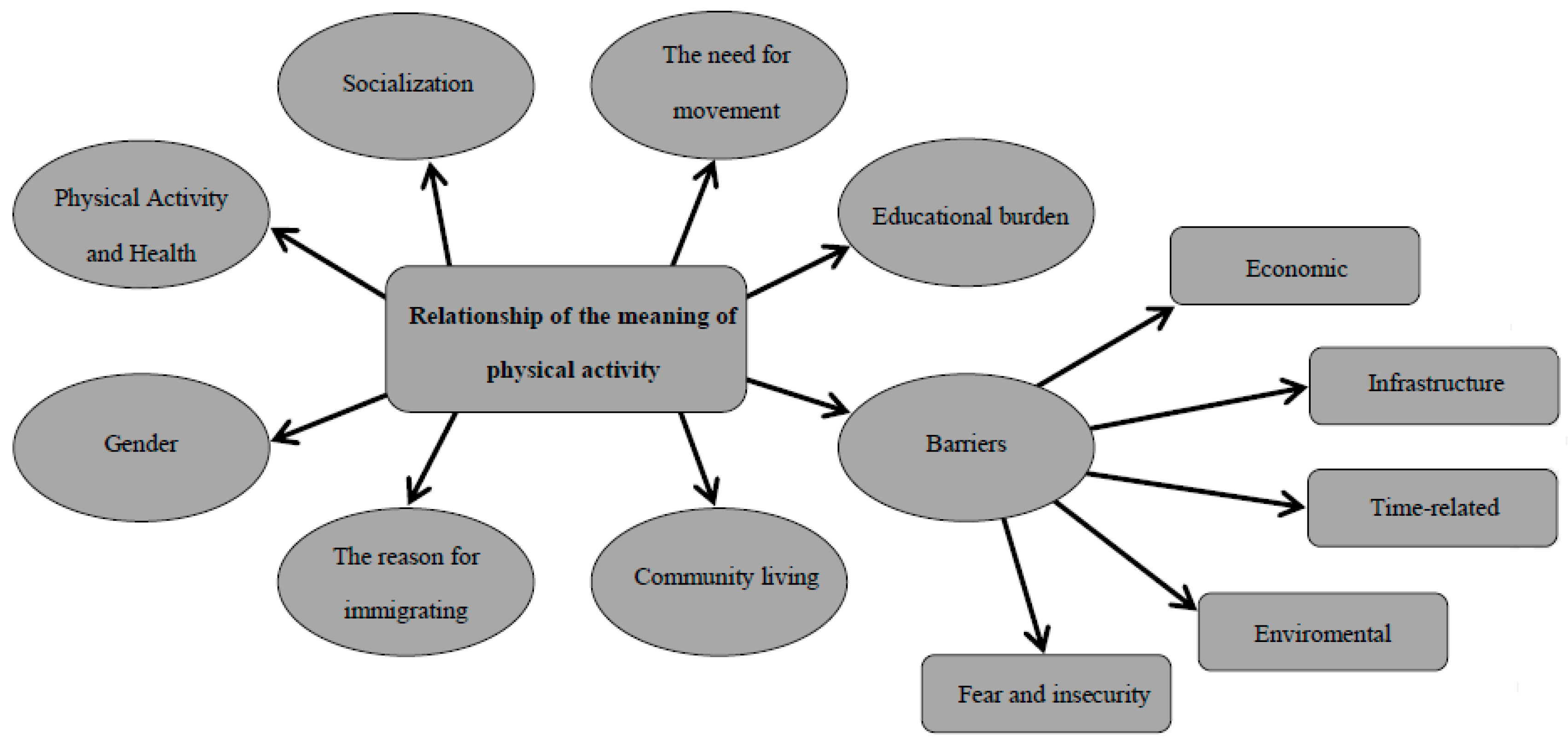 A Qualitative Exploration Of Dyadic Influence On Physical