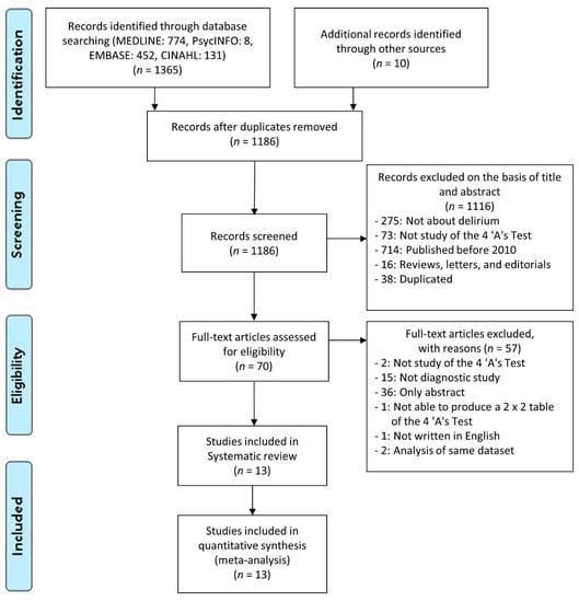 IJERPH | Free Full-Text | Diagnostic Test Accuracy of the 4AT for ...