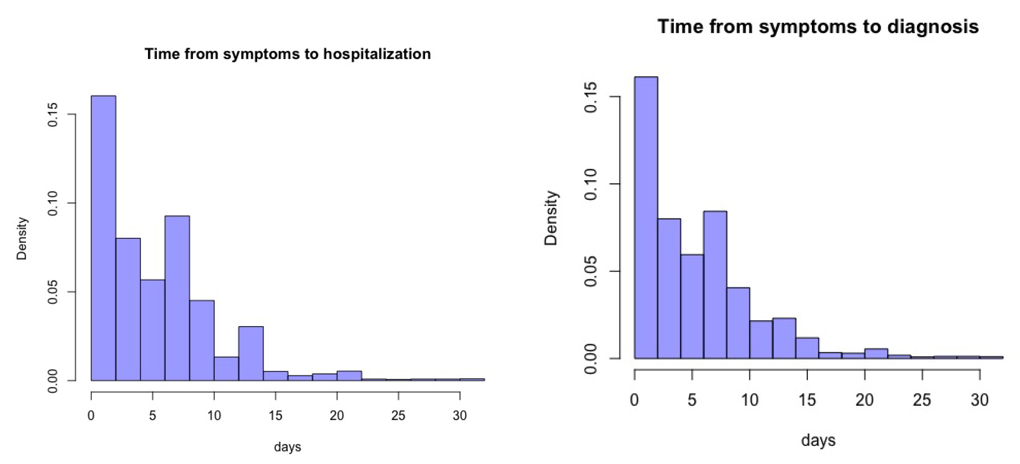 Ijerph Free Full Text Time Between Symptom Onset Hospitalisation And Recovery Or Death Statistical Analysis Of Belgian Covid 19 Patients Html