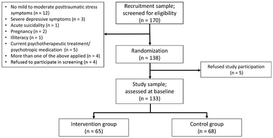 Ijerph Free Full Text Recruitment And Baseline Characteristics Of Participants In The Sanadak Trial A Self Help App For Syrian Refugees With Post Traumatic Stress Html