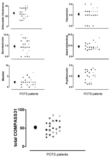 Quality of life in postural orthostatic tachycardia syndrome (PoTS): before  and after treatment - The British Journal of Cardiology