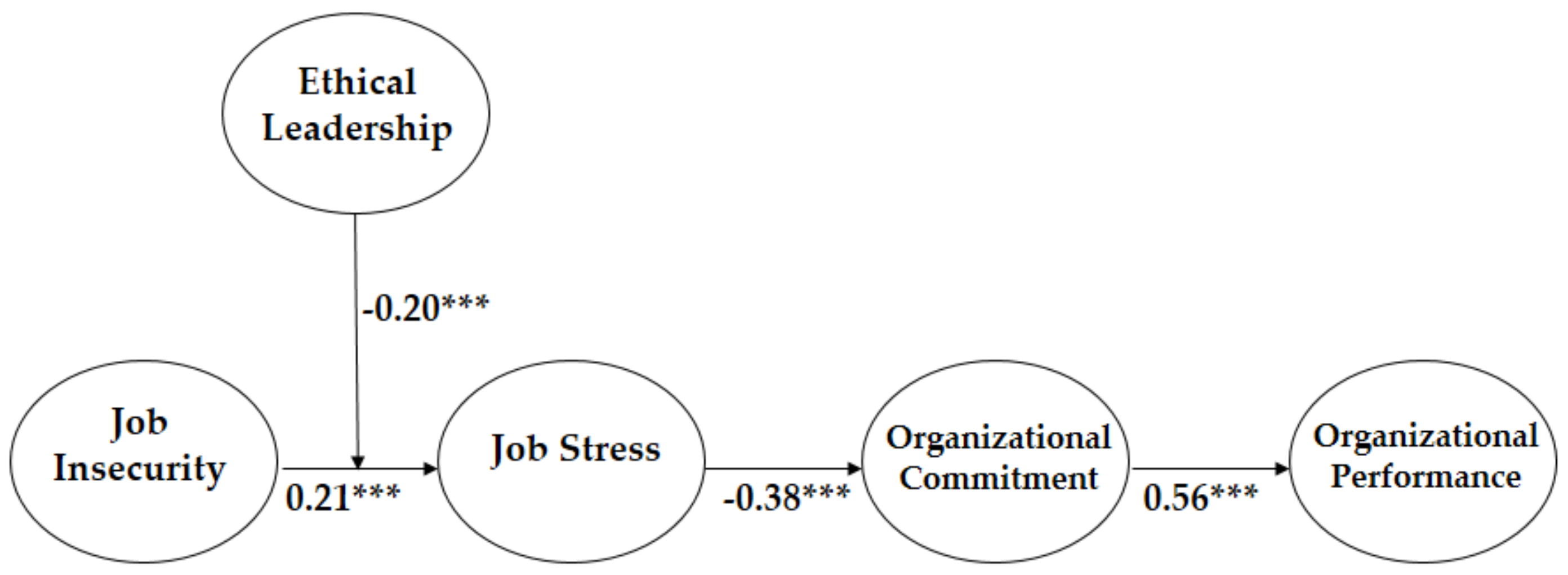 IJERPH | Free Full-Text | The Performance Implications of Job Insecurity:  The Sequential Mediating Effect of Job Stress and Organizational  Commitment, and the Buffering Role of Ethical Leadership | HTML