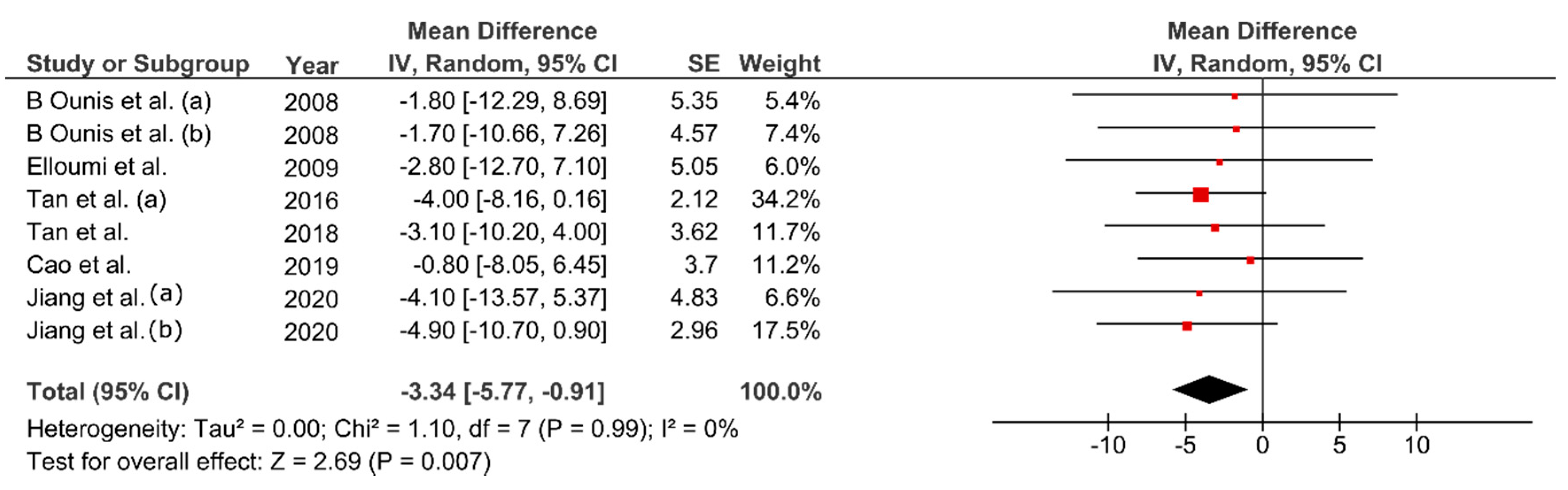 Ijerph Free Full Text Chronic Effect Of Fatmax Training On Body Weight Fat Mass And Cardiorespiratory Fitness In Obese Subjects A Meta Analysis Of Randomized Clinical Trials Html