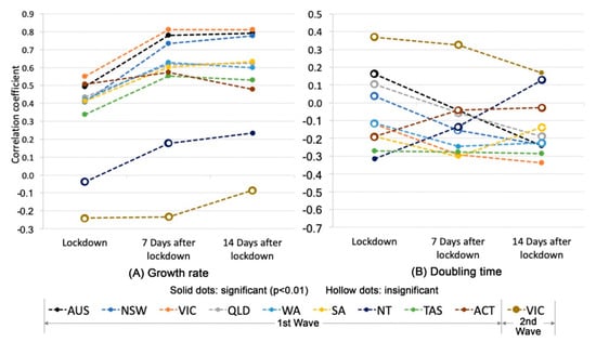 Ijerph Free Full Text Examining The Change Of Human Mobility Adherent To Social Restriction Policies And Its Effect On Covid 19 Cases In Australia Html