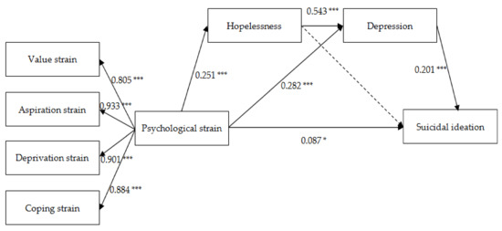 Ijerph Free Full Text Psychological Strain And Suicidal Ideation In Athletes The Multiple