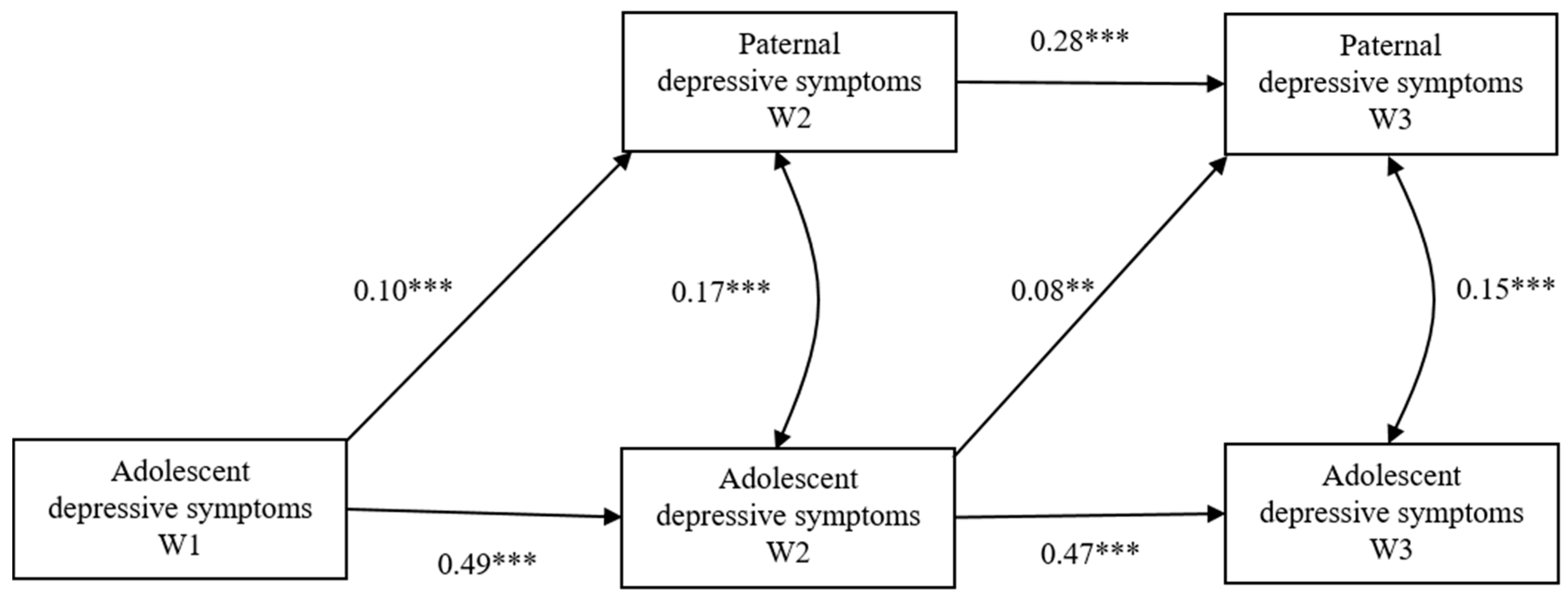 PDF) Marital Satisfaction and Depression: A Replication of the Marital  Discord Model in a Latino Sample