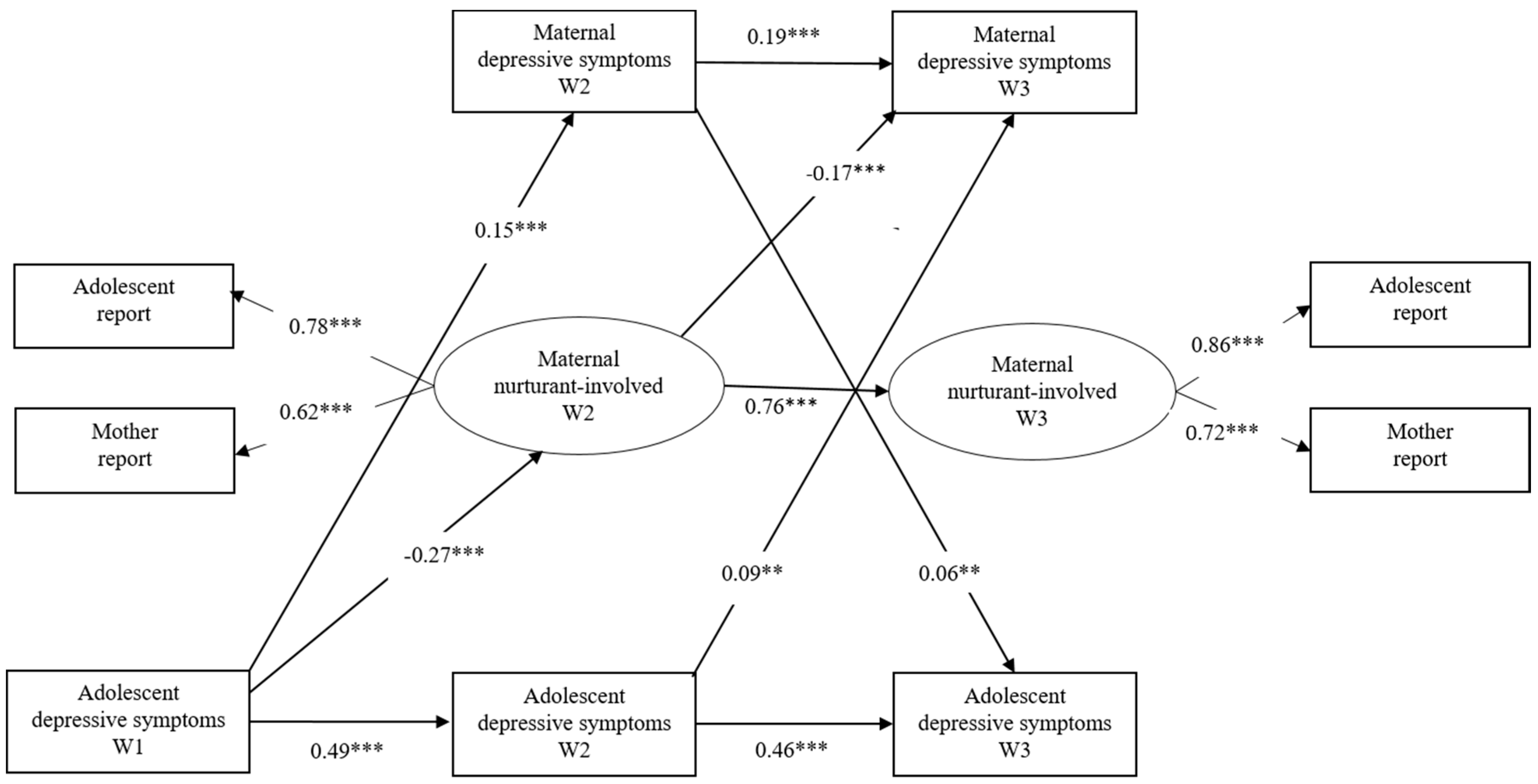 IJERPH | Free Full-Text | The Transactional Relationship between ...